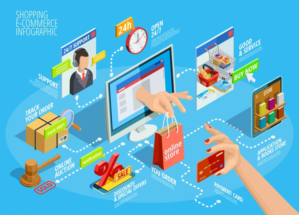 e-commerce ili e-trgovina